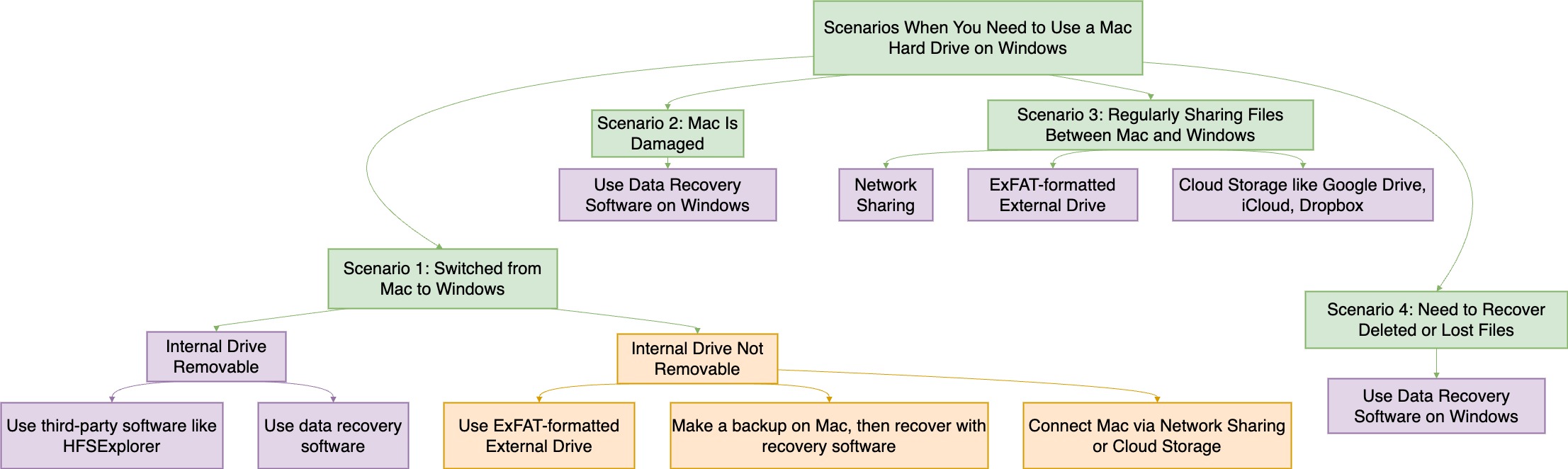 Scenarios When You Need to Use a Mac Hard Drive on Windows