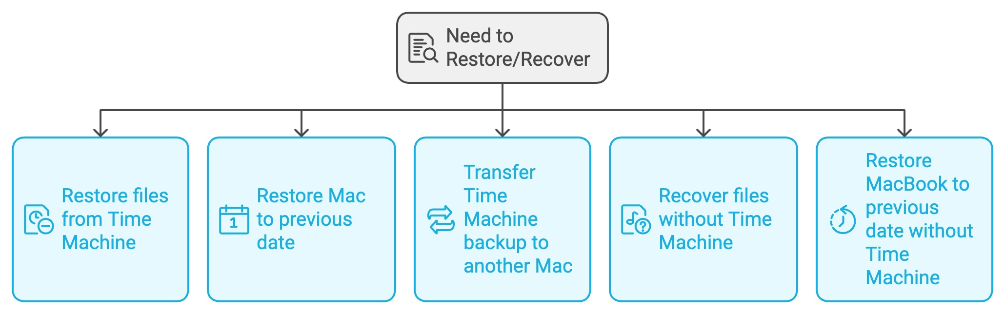 Common scenarios of recovery