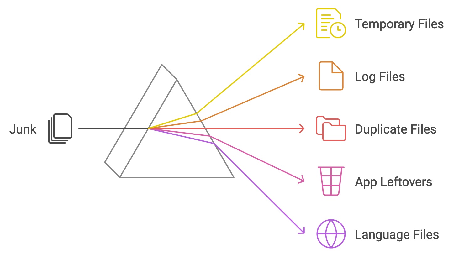 Various types of junk files