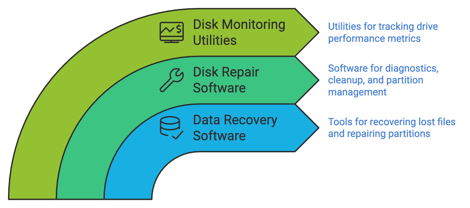 Types of Mac repair software