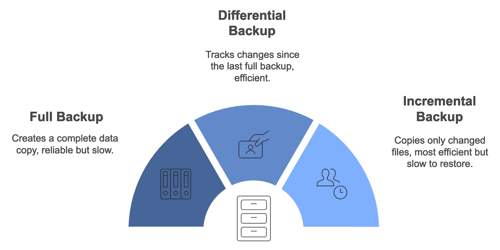 Most common backup types